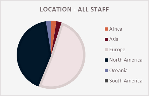 A pie chart showing the geographical distribution of GDI staff