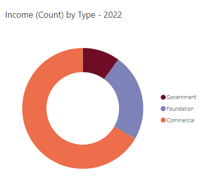 GDI's 2022 Income by type, showing 