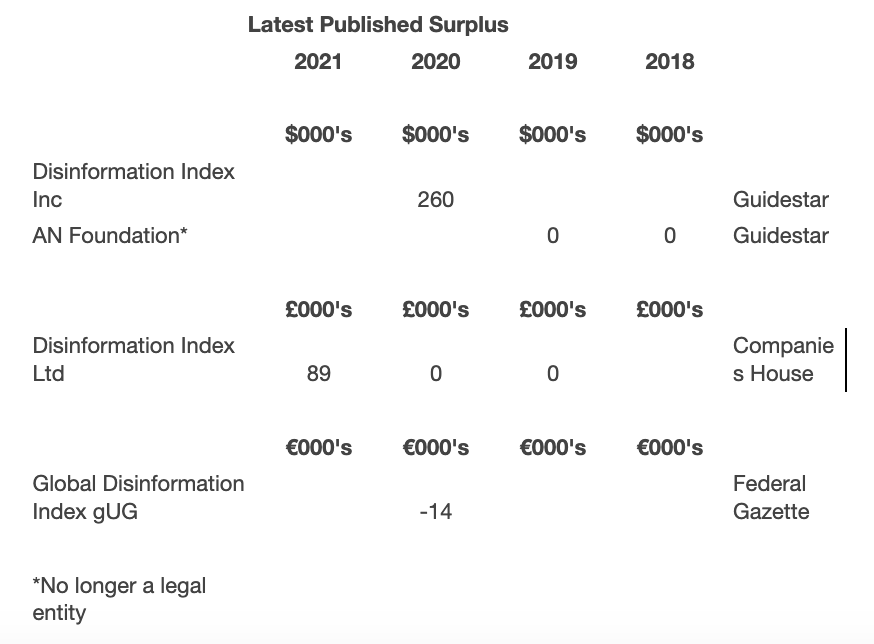 A table showing GDI's Latest Published Surplus